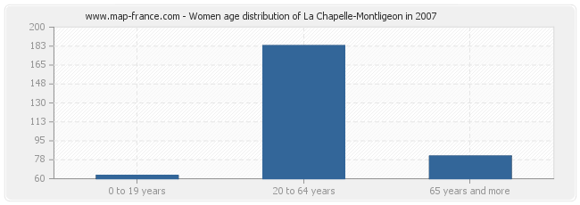 Women age distribution of La Chapelle-Montligeon in 2007